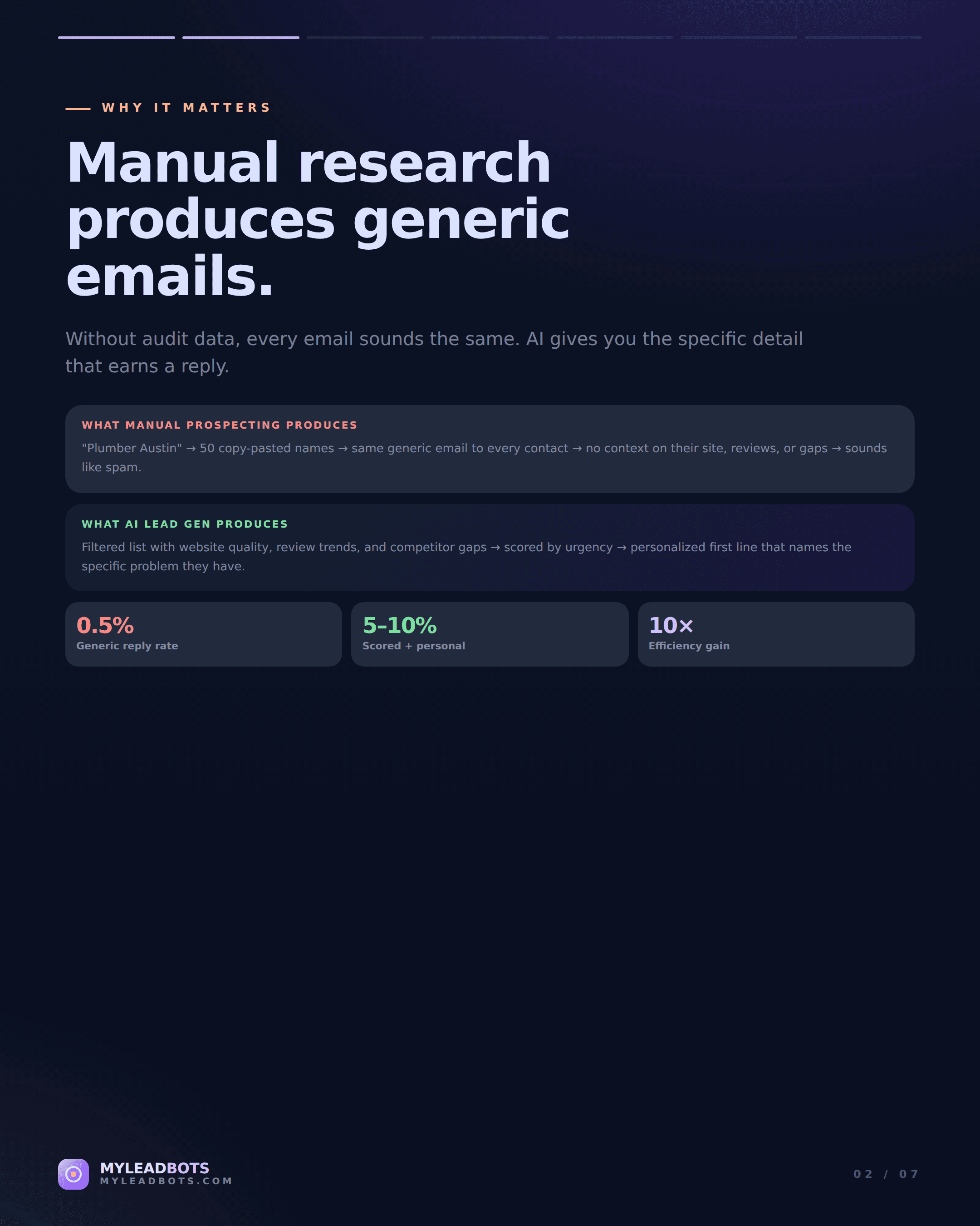 AI Lead Generation for Local Businesses: Agency Workflow — slide 2