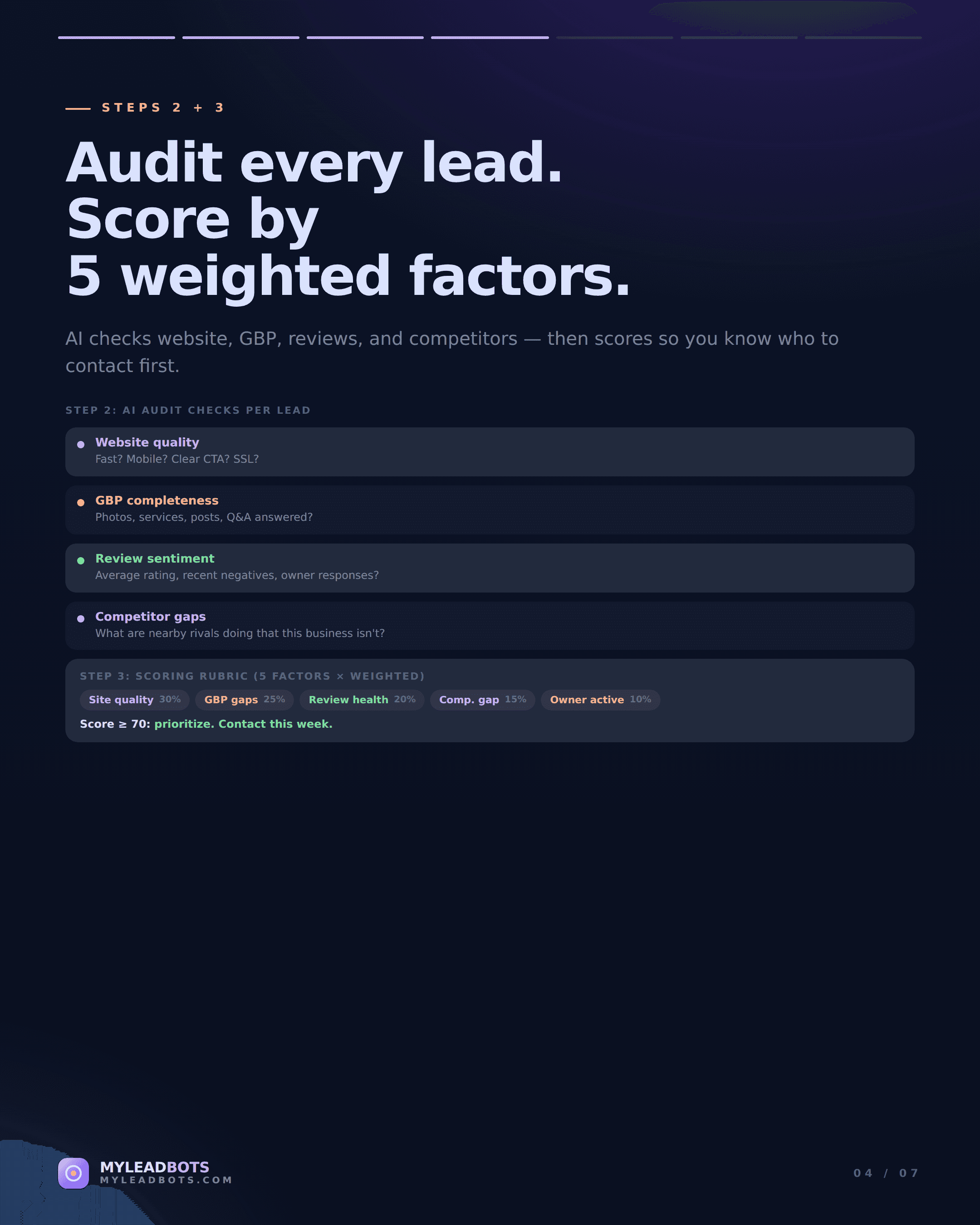 AI Lead Generation for Local Businesses: Agency Workflow — slide 4