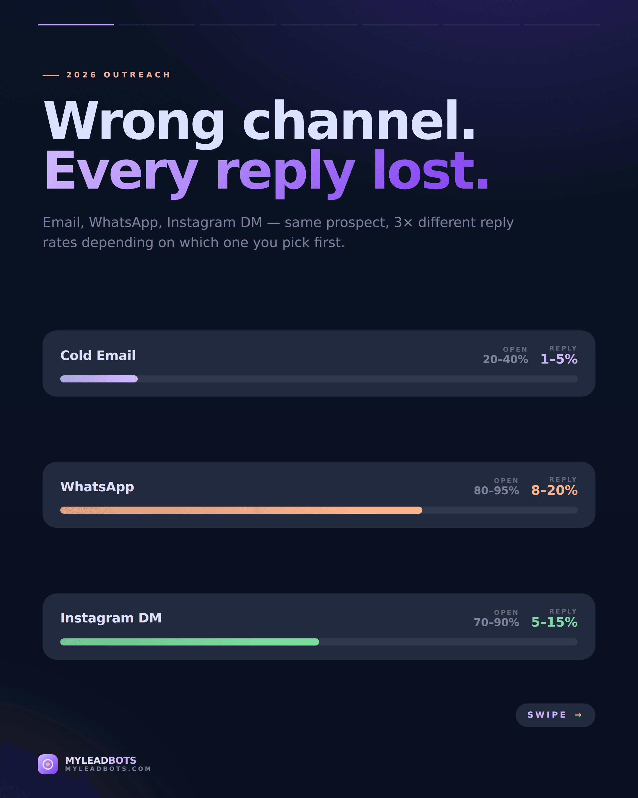 Cold Email vs WhatsApp vs Instagram DM (2026) — slide 1