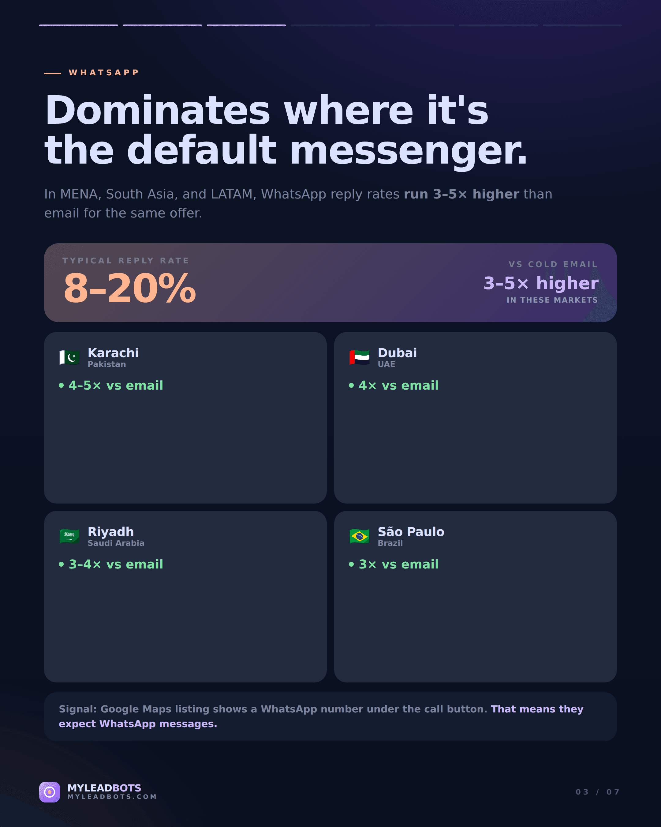 Cold Email vs WhatsApp vs Instagram DM (2026) — slide 3