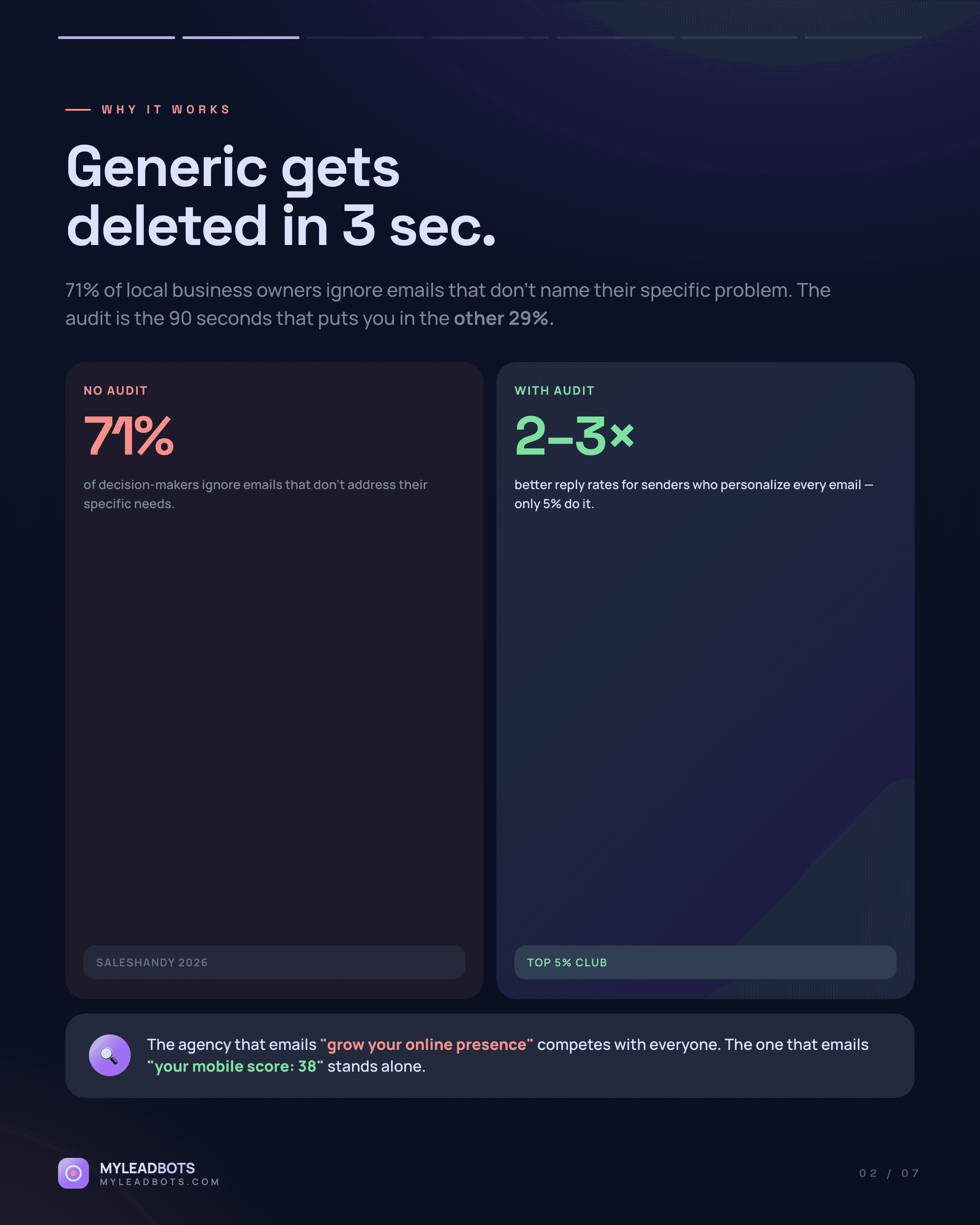 Turn a Local Business Audit Into Cold Email That Gets Replies — slide 2